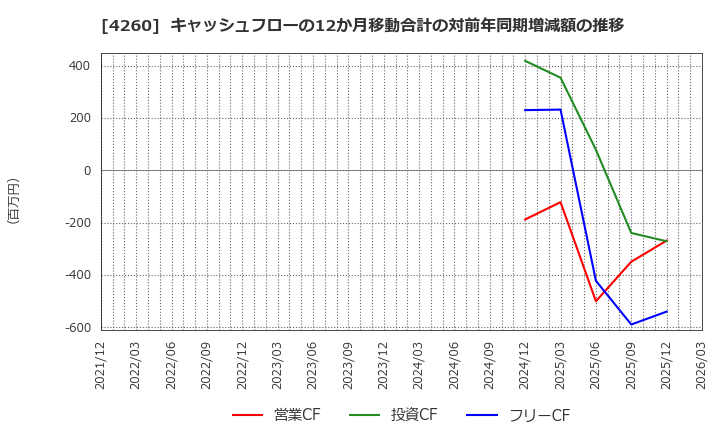 4260 (株)ハイブリッドテクノロジーズ: キャッシュフローの12か月移動合計の対前年同期増減額の推移
