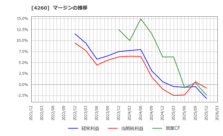 4260 (株)ハイブリッドテクノロジーズ: マージンの推移