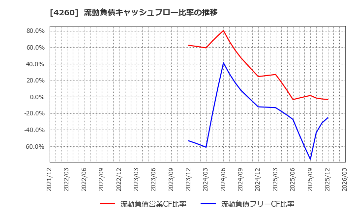 4260 (株)ハイブリッドテクノロジーズ: 流動負債キャッシュフロー比率の推移