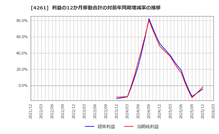 4261 アジアクエスト(株): 利益の12か月移動合計の対前年同期増減率の推移