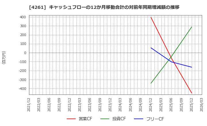 4261 アジアクエスト(株): キャッシュフローの12か月移動合計の対前年同期増減額の推移