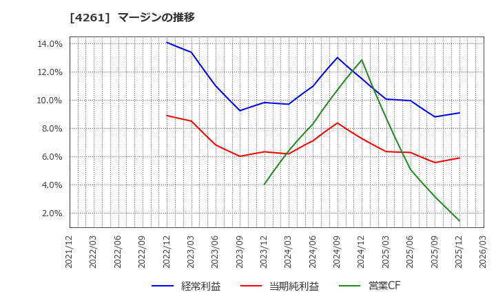 4261 アジアクエスト(株): マージンの推移