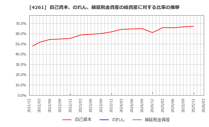 4261 アジアクエスト(株): 自己資本、のれん、繰延税金資産の総資産に対する比率の推移