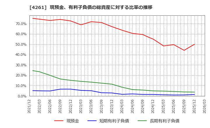 4261 アジアクエスト(株): 現預金、有利子負債の総資産に対する比率の推移