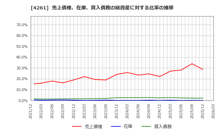4261 アジアクエスト(株): 売上債権、在庫、買入債務の総資産に対する比率の推移