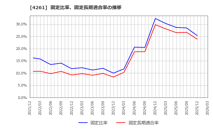 4261 アジアクエスト(株): 固定比率、固定長期適合率の推移