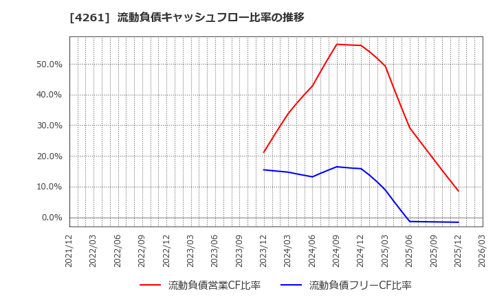 4261 アジアクエスト(株): 流動負債キャッシュフロー比率の推移
