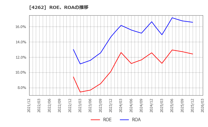 4262 ニフティライフスタイル(株): ROE、ROAの推移