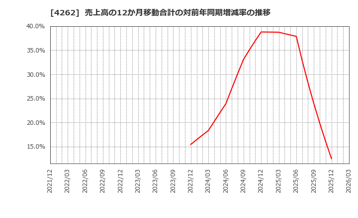 4262 ニフティライフスタイル(株): 売上高の12か月移動合計の対前年同期増減率の推移