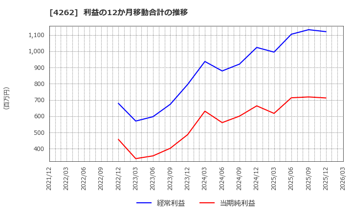 4262 ニフティライフスタイル(株): 利益の12か月移動合計の推移