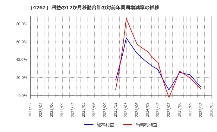 4262 ニフティライフスタイル(株): 利益の12か月移動合計の対前年同期増減率の推移