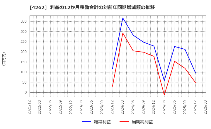 4262 ニフティライフスタイル(株): 利益の12か月移動合計の対前年同期増減額の推移
