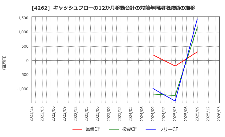 4262 ニフティライフスタイル(株): キャッシュフローの12か月移動合計の対前年同期増減額の推移