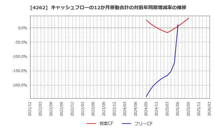 4262 ニフティライフスタイル(株): キャッシュフローの12か月移動合計の対前年同期増減率の推移