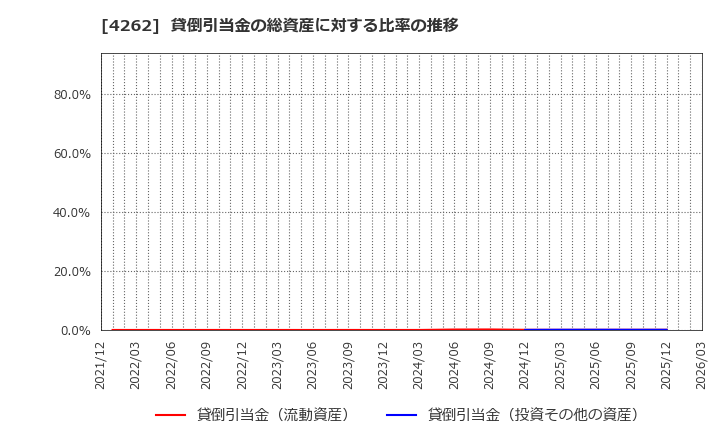 4262 ニフティライフスタイル(株): 貸倒引当金の総資産に対する比率の推移