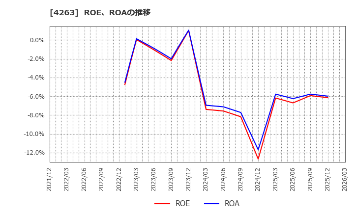 4263 サスメド(株): ROE、ROAの推移