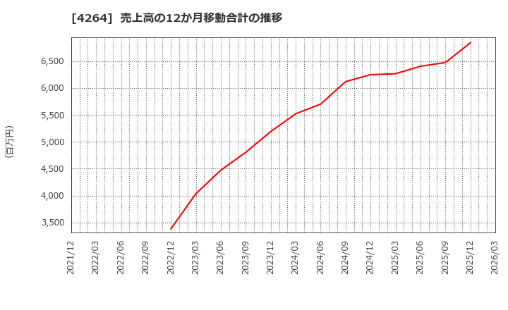 4264 (株)セキュア: 売上高の12か月移動合計の推移
