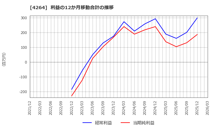 4264 (株)セキュア: 利益の12か月移動合計の推移