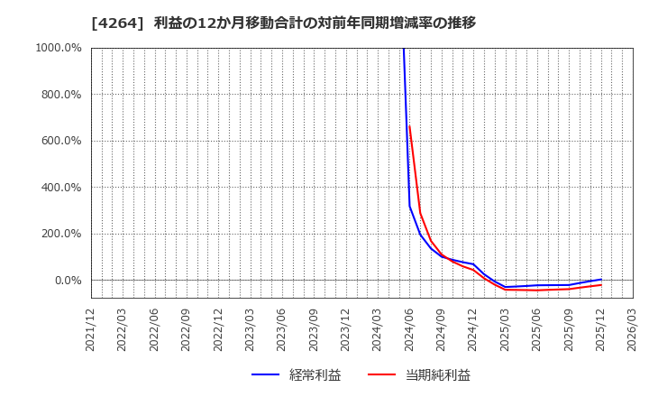 4264 (株)セキュア: 利益の12か月移動合計の対前年同期増減率の推移