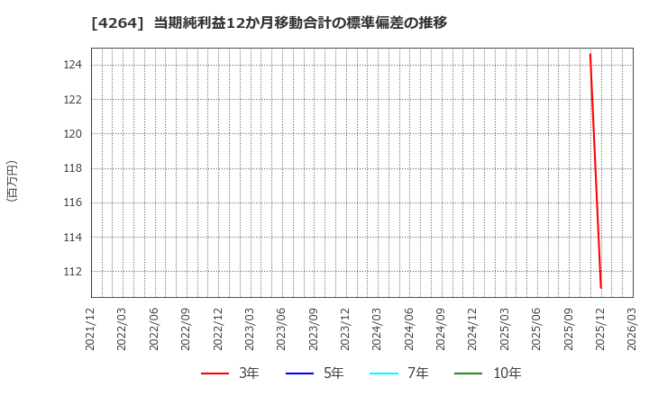 4264 (株)セキュア: 当期純利益12か月移動合計の標準偏差の推移