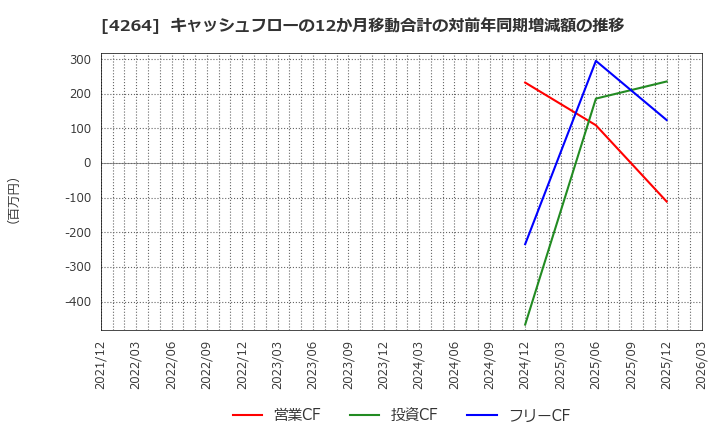 4264 (株)セキュア: キャッシュフローの12か月移動合計の対前年同期増減額の推移