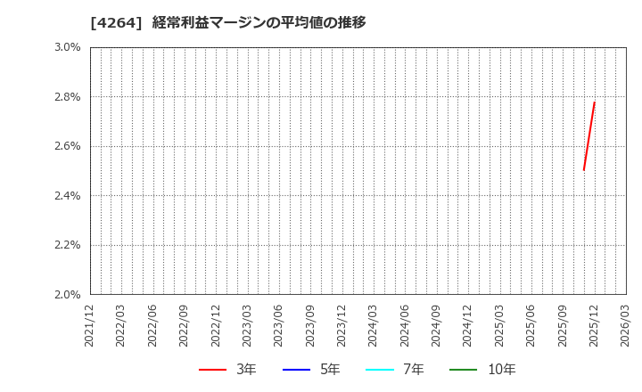 4264 (株)セキュア: 経常利益マージンの平均値の推移