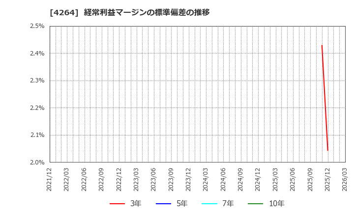 4264 (株)セキュア: 経常利益マージンの標準偏差の推移