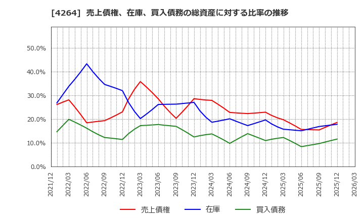 4264 (株)セキュア: 売上債権、在庫、買入債務の総資産に対する比率の推移
