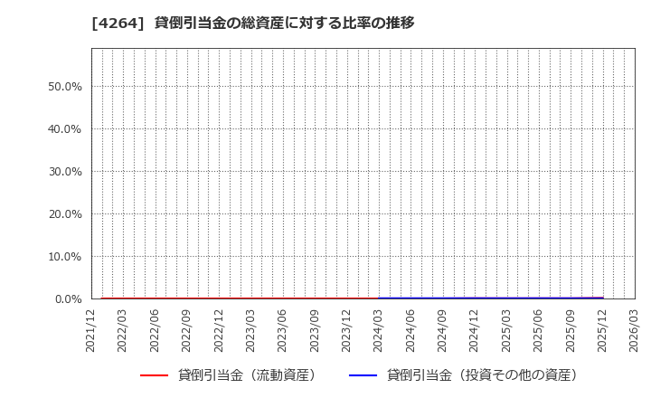 4264 (株)セキュア: 貸倒引当金の総資産に対する比率の推移