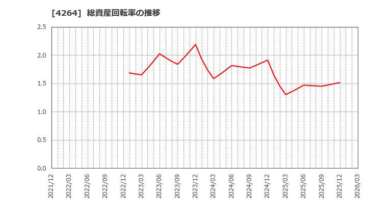 4264 (株)セキュア: 総資産回転率の推移