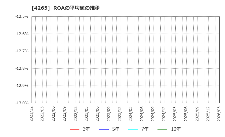4265 Ｉｎｓｔｉｔｕｔｉｏｎ　ｆｏｒ　ａ　Ｇｌｏｂａｌ　Ｓｏｃｉｅ(株): ROAの平均値の推移