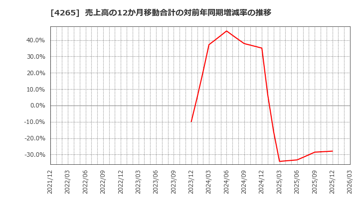 4265 Ｉｎｓｔｉｔｕｔｉｏｎ　ｆｏｒ　ａ　Ｇｌｏｂａｌ　Ｓｏｃｉｅ(株): 売上高の12か月移動合計の対前年同期増減率の推移