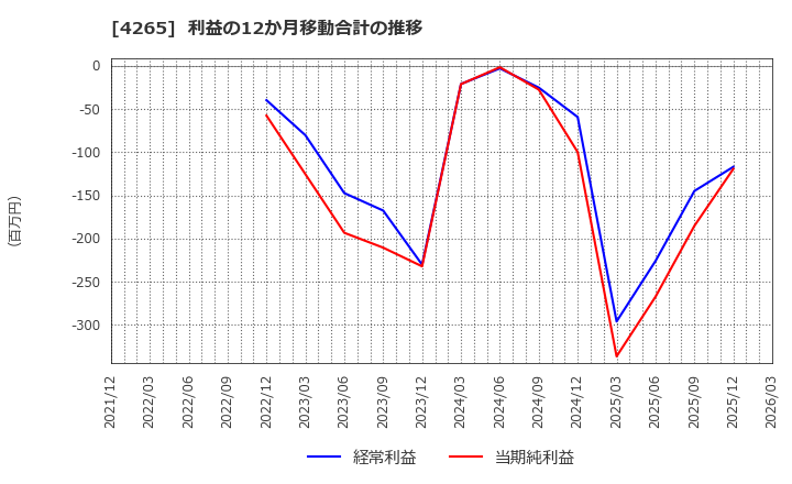 4265 Ｉｎｓｔｉｔｕｔｉｏｎ　ｆｏｒ　ａ　Ｇｌｏｂａｌ　Ｓｏｃｉｅ(株): 利益の12か月移動合計の推移