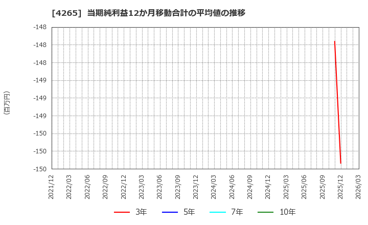 4265 Ｉｎｓｔｉｔｕｔｉｏｎ　ｆｏｒ　ａ　Ｇｌｏｂａｌ　Ｓｏｃｉｅ(株): 当期純利益12か月移動合計の平均値の推移