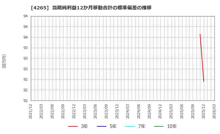 4265 Ｉｎｓｔｉｔｕｔｉｏｎ　ｆｏｒ　ａ　Ｇｌｏｂａｌ　Ｓｏｃｉｅ(株): 当期純利益12か月移動合計の標準偏差の推移