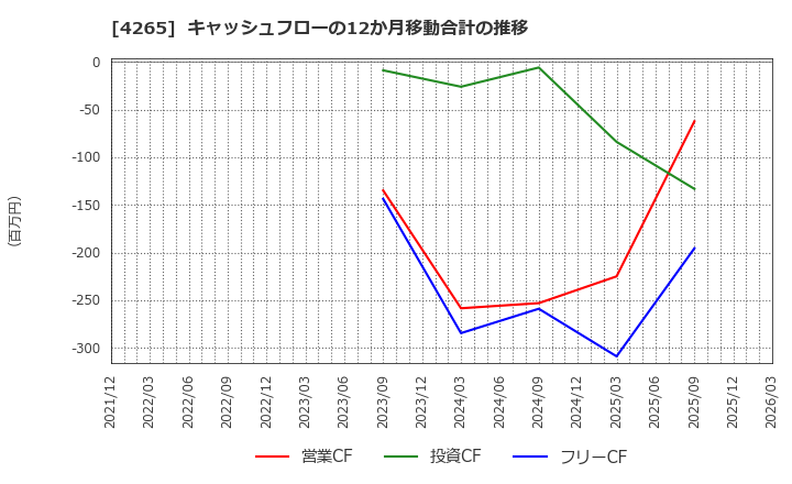 4265 Ｉｎｓｔｉｔｕｔｉｏｎ　ｆｏｒ　ａ　Ｇｌｏｂａｌ　Ｓｏｃｉｅ(株): キャッシュフローの12か月移動合計の推移