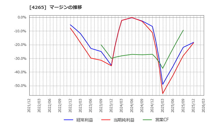 4265 Ｉｎｓｔｉｔｕｔｉｏｎ　ｆｏｒ　ａ　Ｇｌｏｂａｌ　Ｓｏｃｉｅ(株): マージンの推移