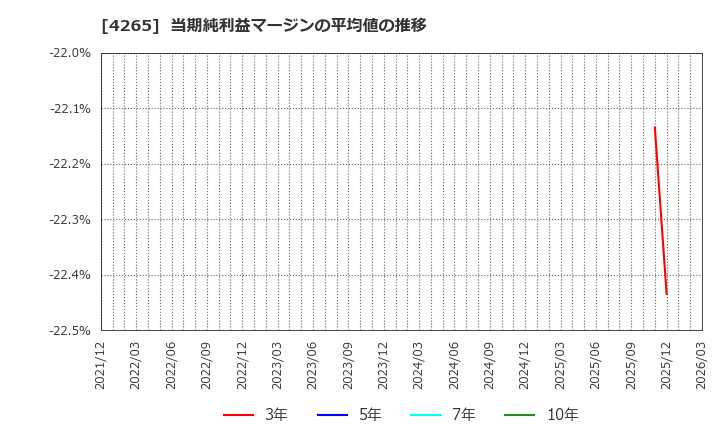 4265 Ｉｎｓｔｉｔｕｔｉｏｎ　ｆｏｒ　ａ　Ｇｌｏｂａｌ　Ｓｏｃｉｅ(株): 当期純利益マージンの平均値の推移