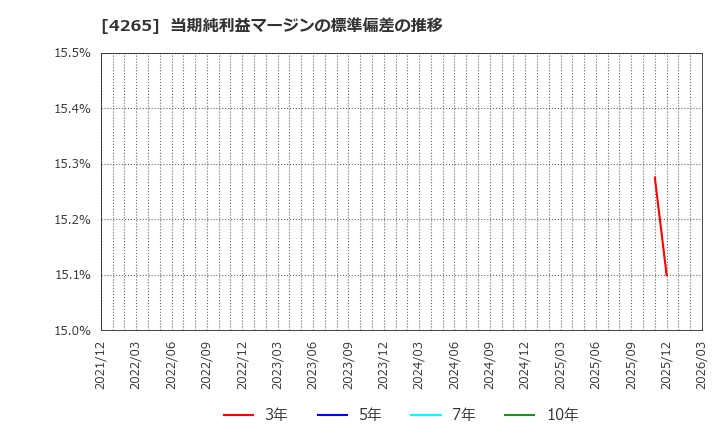4265 Ｉｎｓｔｉｔｕｔｉｏｎ　ｆｏｒ　ａ　Ｇｌｏｂａｌ　Ｓｏｃｉｅ(株): 当期純利益マージンの標準偏差の推移