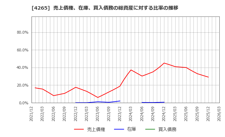 4265 Ｉｎｓｔｉｔｕｔｉｏｎ　ｆｏｒ　ａ　Ｇｌｏｂａｌ　Ｓｏｃｉｅ(株): 売上債権、在庫、買入債務の総資産に対する比率の推移