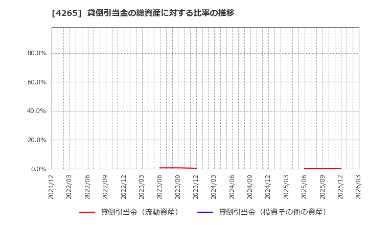 4265 Ｉｎｓｔｉｔｕｔｉｏｎ　ｆｏｒ　ａ　Ｇｌｏｂａｌ　Ｓｏｃｉｅ(株): 貸倒引当金の総資産に対する比率の推移