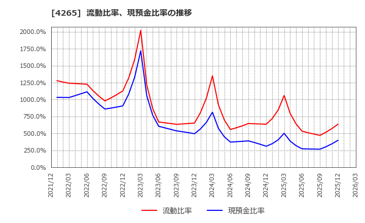 4265 Ｉｎｓｔｉｔｕｔｉｏｎ　ｆｏｒ　ａ　Ｇｌｏｂａｌ　Ｓｏｃｉｅ(株): 流動比率、現預金比率の推移