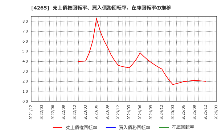 4265 Ｉｎｓｔｉｔｕｔｉｏｎ　ｆｏｒ　ａ　Ｇｌｏｂａｌ　Ｓｏｃｉｅ(株): 売上債権回転率、買入債務回転率、在庫回転率の推移