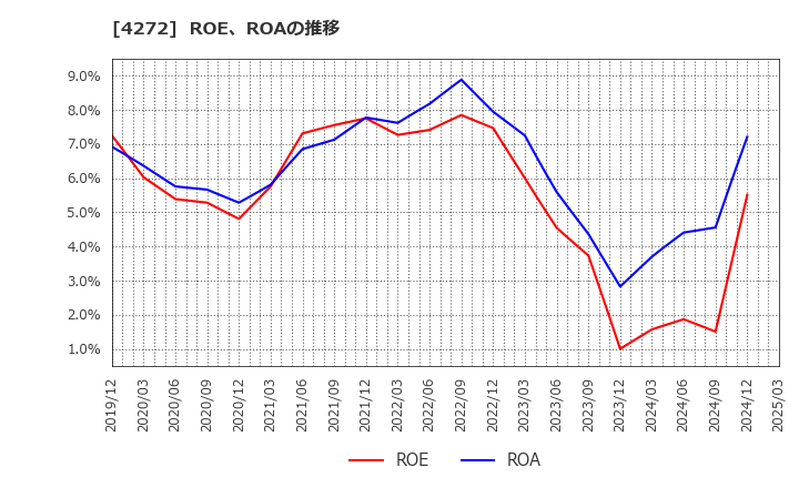 4272 日本化薬(株): ROE、ROAの推移