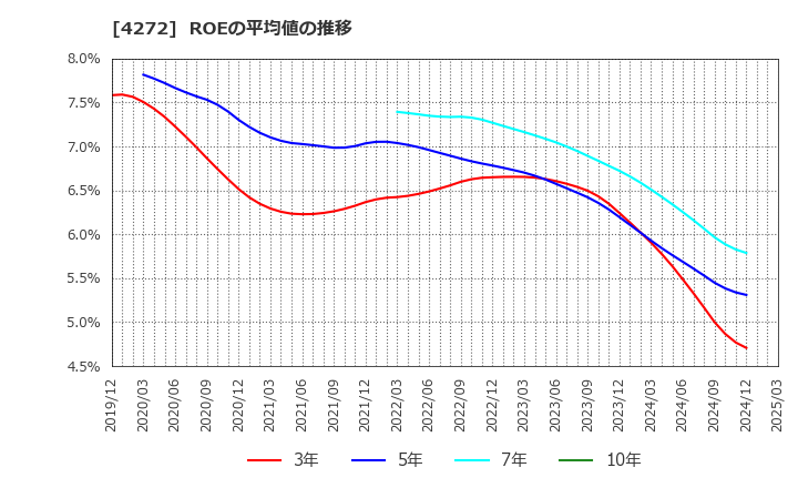 4272 日本化薬(株): ROEの平均値の推移
