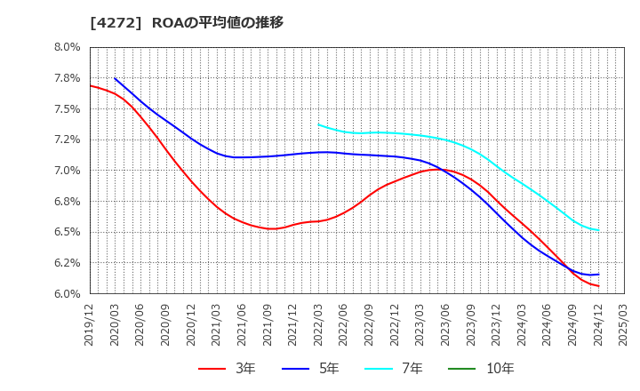 4272 日本化薬(株): ROAの平均値の推移