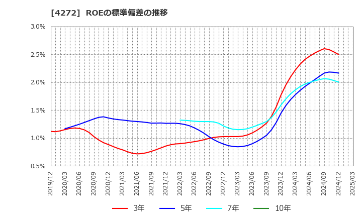 4272 日本化薬(株): ROEの標準偏差の推移