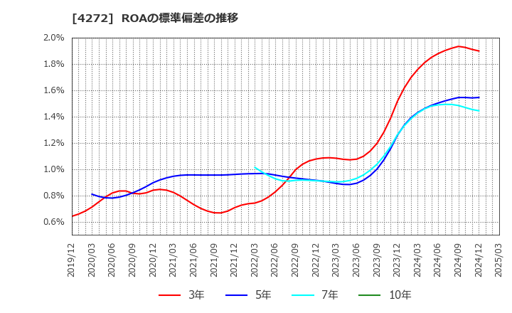 4272 日本化薬(株): ROAの標準偏差の推移