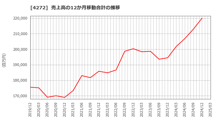 4272 日本化薬(株): 売上高の12か月移動合計の推移