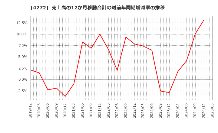 4272 日本化薬(株): 売上高の12か月移動合計の対前年同期増減率の推移